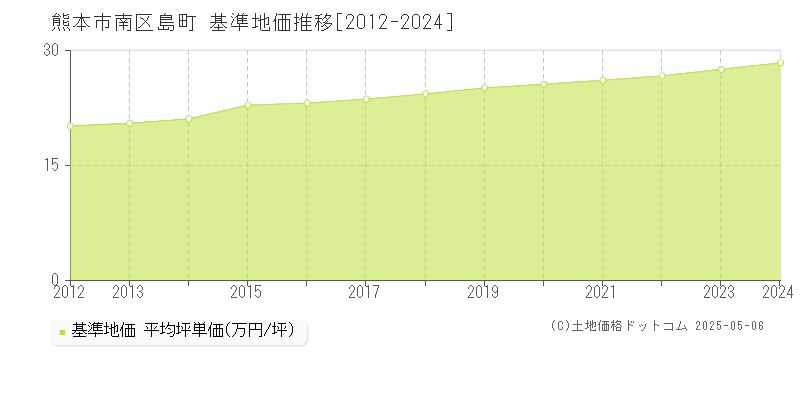 島町(熊本市南区)の基準地価推移グラフ(坪単価)[2012-2024年]