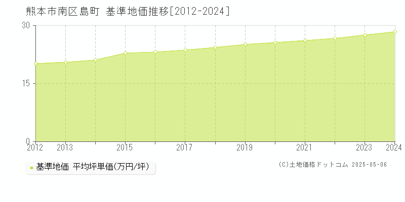 熊本市南区島町の基準地価推移グラフ 