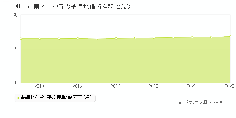 熊本市南区十禅寺の基準地価推移グラフ 