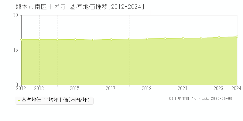 熊本市南区十禅寺の基準地価推移グラフ 