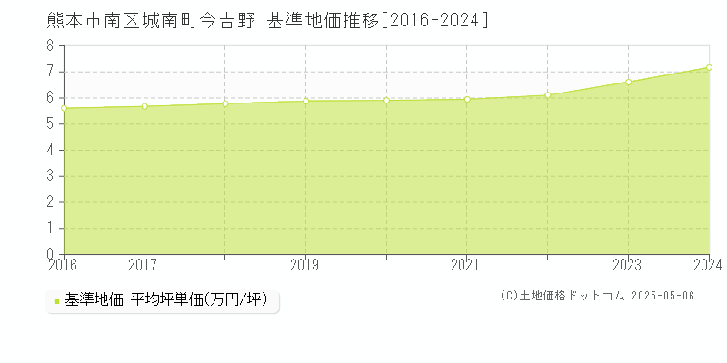 城南町今吉野(熊本市南区)の基準地価推移グラフ(坪単価)[2016-2024年]