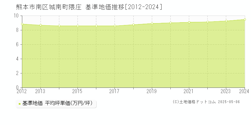 城南町隈庄(熊本市南区)の基準地価推移グラフ(坪単価)[2012-2024年]