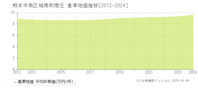 熊本市南区城南町隈庄の基準地価推移グラフ 