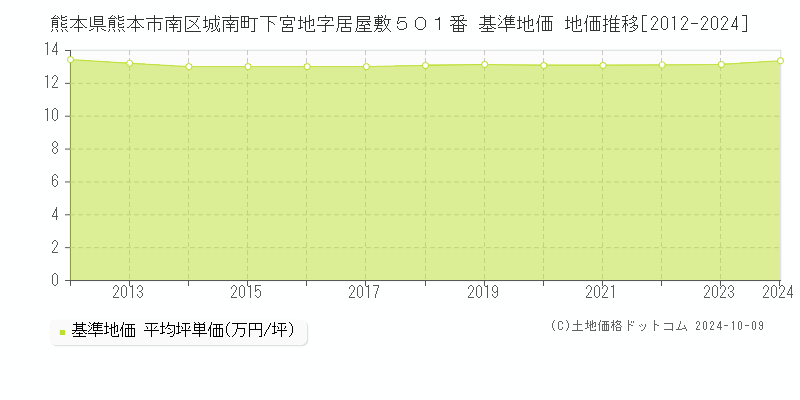 熊本県熊本市南区城南町下宮地字居屋敷５０１番 基準地価 地価推移[2012-2024]