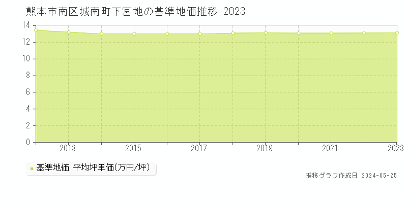 熊本市南区城南町下宮地の基準地価推移グラフ 