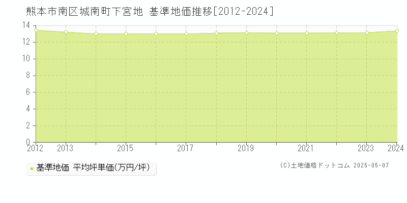 城南町下宮地(熊本市南区)の基準地価推移グラフ(坪単価)[2012-2024年]