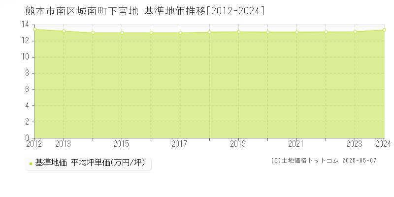 熊本市南区城南町下宮地の基準地価推移グラフ 