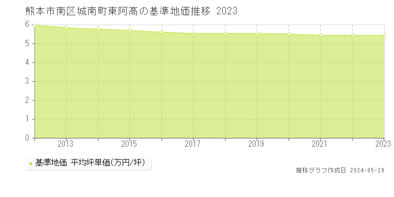 熊本市南区城南町東阿高の基準地価推移グラフ 
