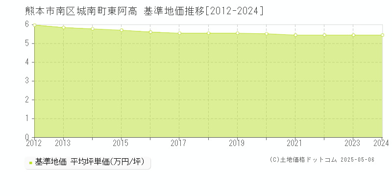 城南町東阿高(熊本市南区)の基準地価推移グラフ(坪単価)[2012-2024年]