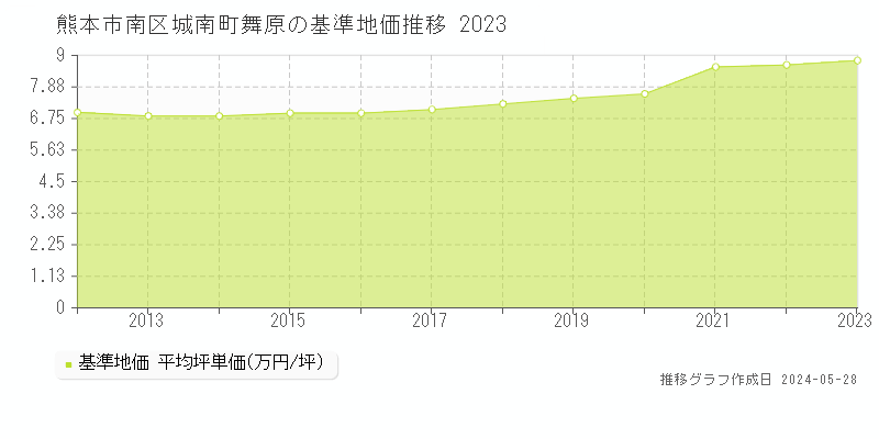 熊本市南区城南町舞原の基準地価推移グラフ 