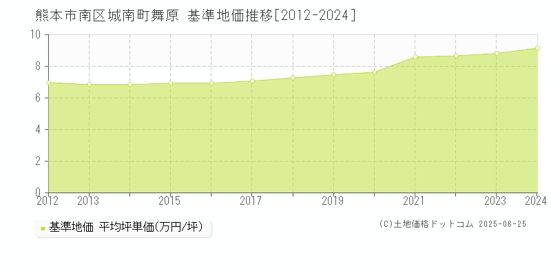 城南町舞原(熊本市南区)の基準地価推移グラフ(坪単価)[2012-2024年]