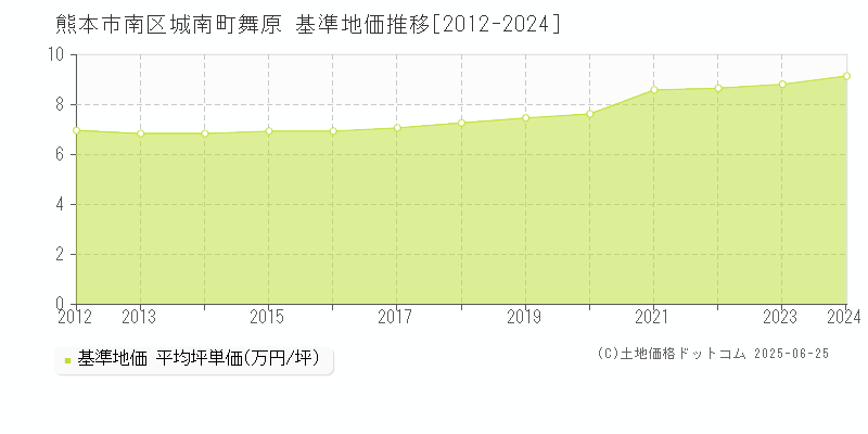 熊本市南区城南町舞原の基準地価推移グラフ 