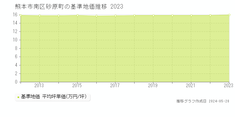 熊本市南区砂原町の基準地価推移グラフ 