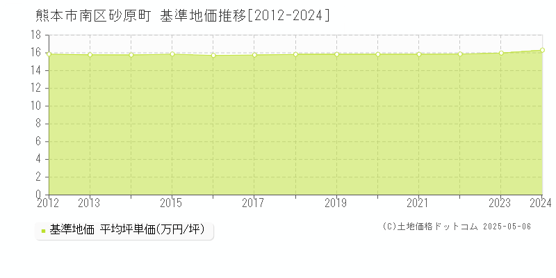 砂原町(熊本市南区)の基準地価推移グラフ(坪単価)[2012-2024年]