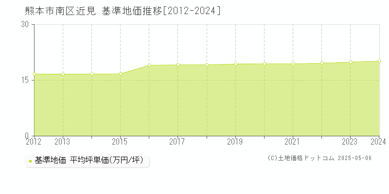 近見(熊本市南区)の基準地価推移グラフ(坪単価)[2012-2024年]