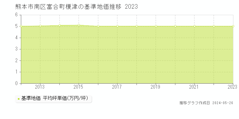 熊本市南区富合町榎津の基準地価推移グラフ 