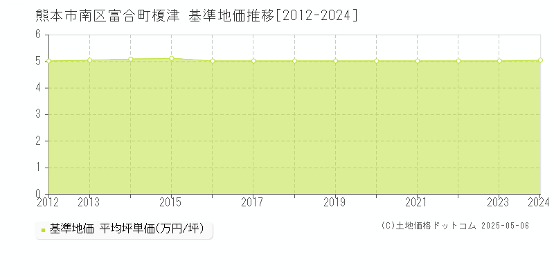 富合町榎津(熊本市南区)の基準地価推移グラフ(坪単価)[2012-2024年]