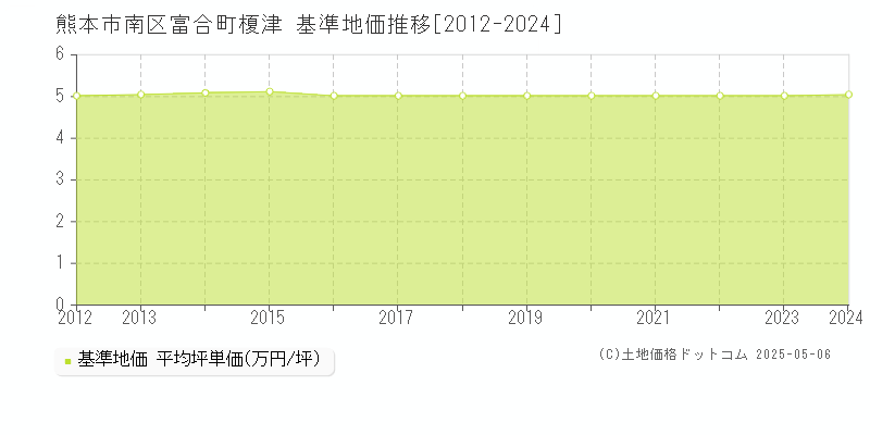 熊本市南区富合町榎津の基準地価推移グラフ 