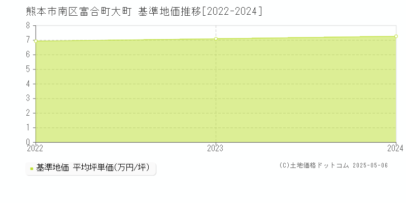 富合町大町(熊本市南区)の基準地価推移グラフ(坪単価)[2022-2024年]
