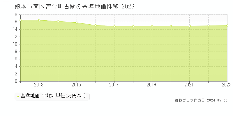 熊本市南区富合町古閑の基準地価推移グラフ 