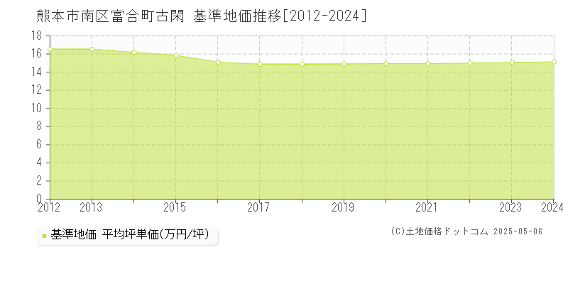 富合町古閑(熊本市南区)の基準地価推移グラフ(坪単価)[2012-2024年]