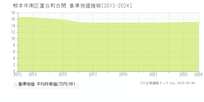 熊本市南区富合町古閑の基準地価推移グラフ 