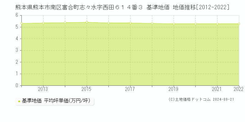 熊本県熊本市南区富合町志々水字西田６１４番３ 基準地価 地価推移[2012-2022]