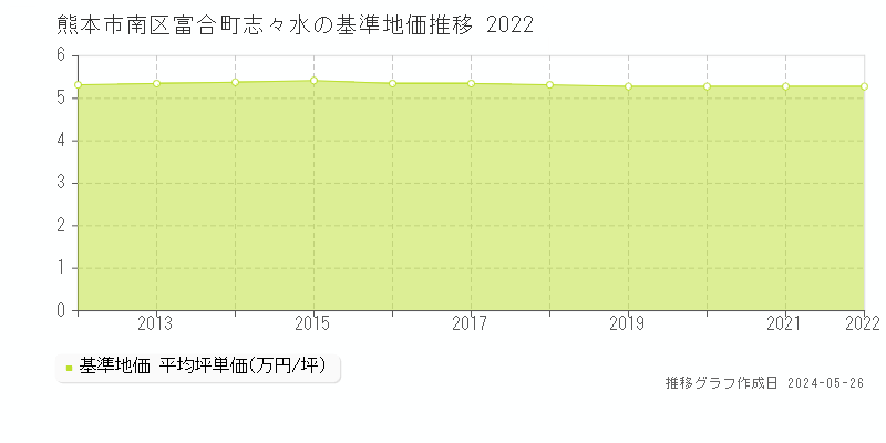 熊本市南区富合町志々水の基準地価推移グラフ 