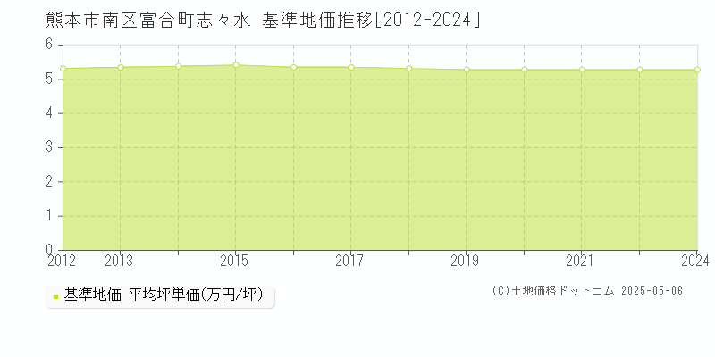 富合町志々水(熊本市南区)の基準地価推移グラフ(坪単価)[2012-2022年]