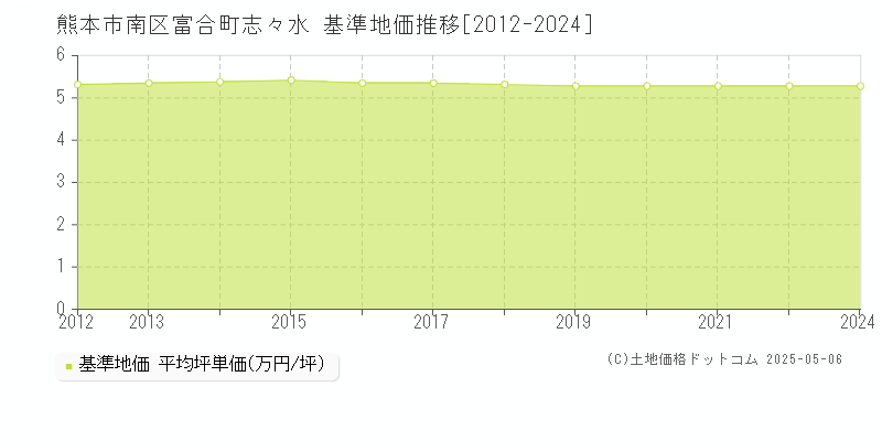 熊本市南区富合町志々水の基準地価推移グラフ 