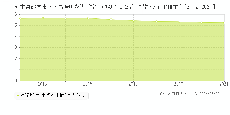 熊本県熊本市南区富合町釈迦堂字下廻渕４２２番 基準地価 地価推移[2012-2021]
