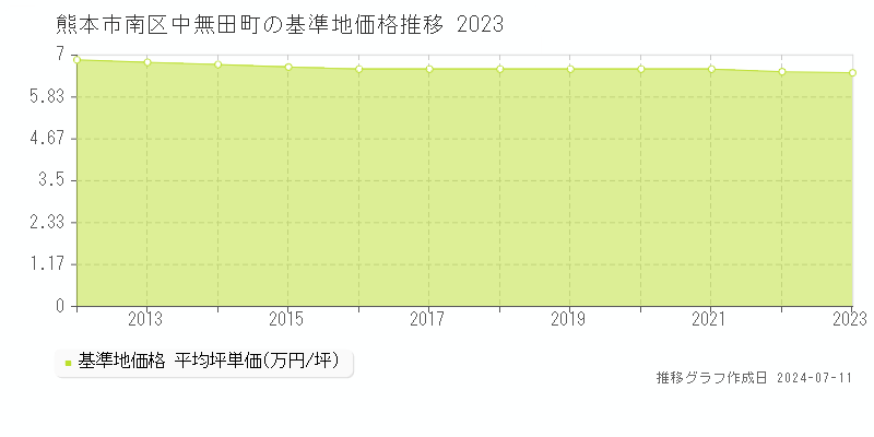 熊本市南区中無田町の基準地価推移グラフ 