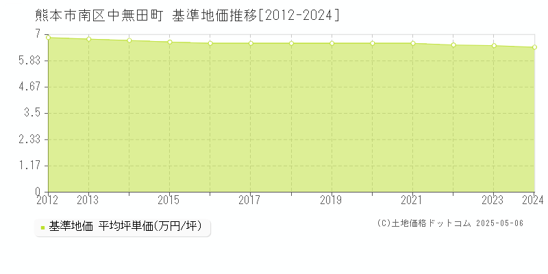中無田町(熊本市南区)の基準地価推移グラフ(坪単価)[2012-2024年]
