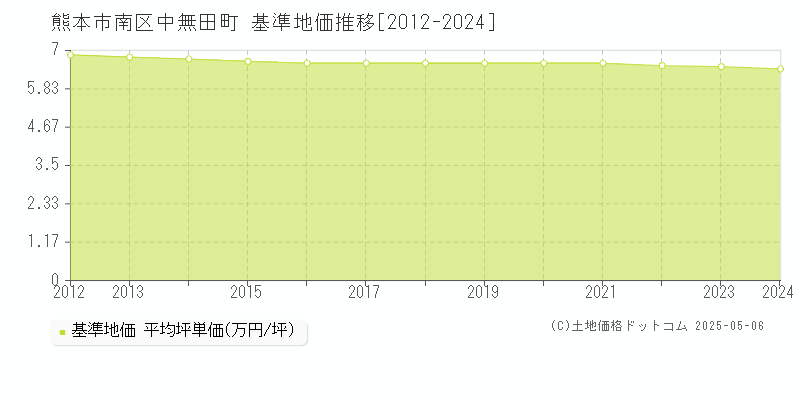 熊本市南区中無田町の基準地価推移グラフ 