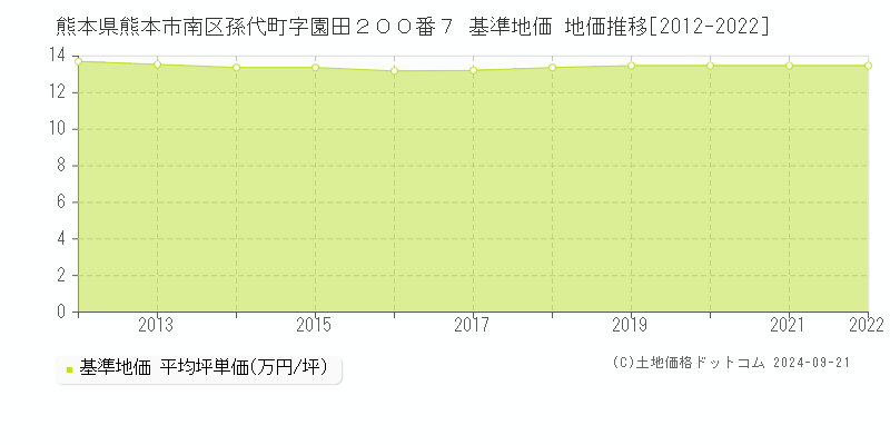 熊本県熊本市南区孫代町字園田２００番７ 基準地価 地価推移[2012-2022]