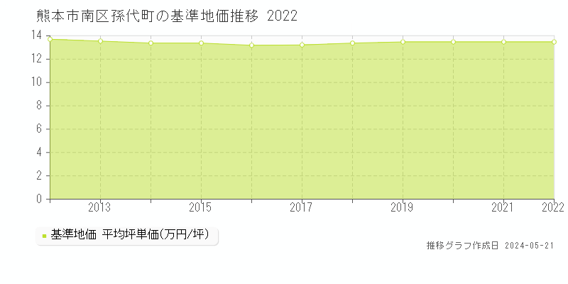 熊本市南区孫代町の基準地価推移グラフ 