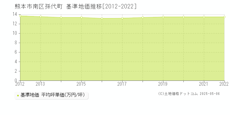 孫代町(熊本市南区)の基準地価推移グラフ(坪単価)[2012-2022年]