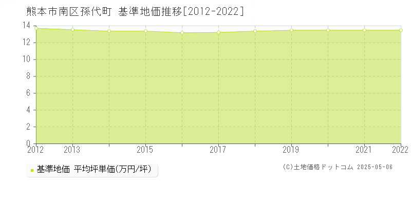 熊本市南区孫代町の基準地価推移グラフ 