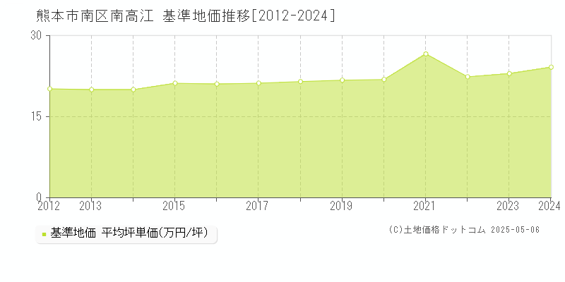 南高江(熊本市南区)の基準地価推移グラフ(坪単価)[2012-2024年]