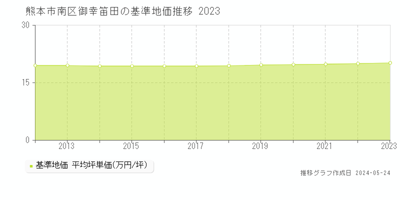 熊本市南区御幸笛田の基準地価推移グラフ 