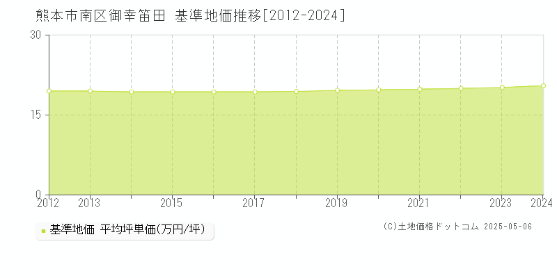 御幸笛田(熊本市南区)の基準地価推移グラフ(坪単価)[2012-2024年]
