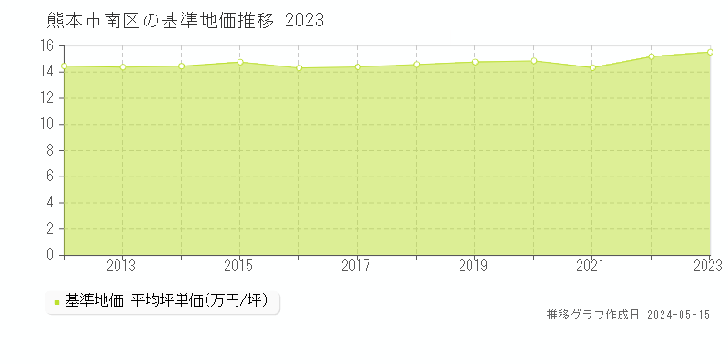 熊本市南区全域の基準地価推移グラフ 