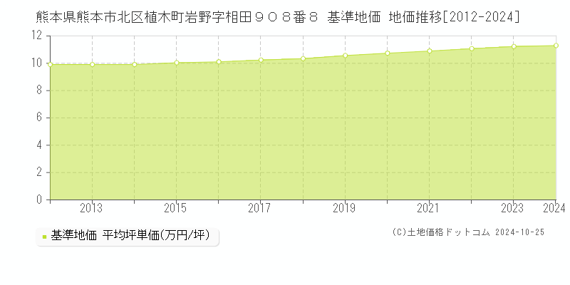 熊本県熊本市北区植木町岩野字相田９０８番８ 基準地価 地価推移[2012-2024]