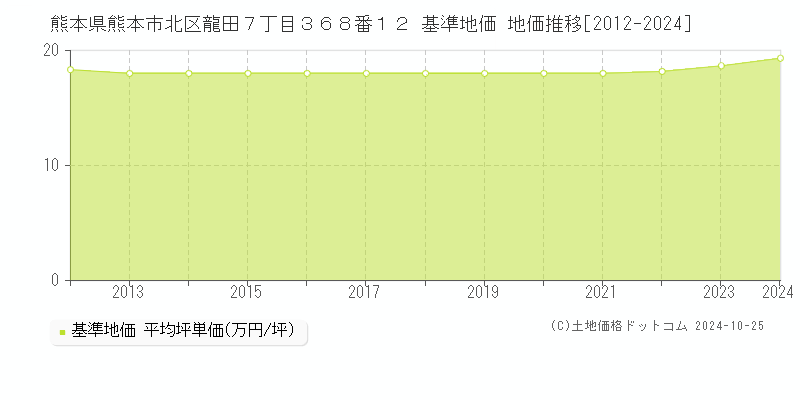 熊本県熊本市北区龍田７丁目３６８番１２ 基準地価 地価推移[2012-2024]