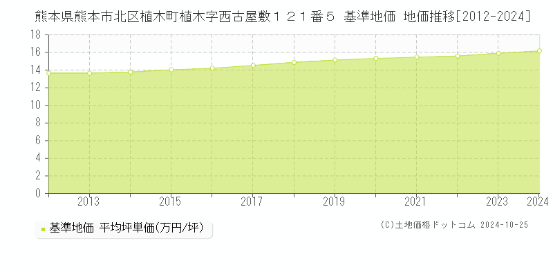 熊本県熊本市北区植木町植木字西古屋敷１２１番５ 基準地価 地価推移[2012-2024]