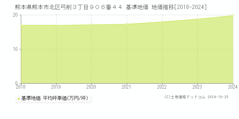 熊本県熊本市北区弓削３丁目９０８番４４ 基準地価 地価推移[2018-2024]