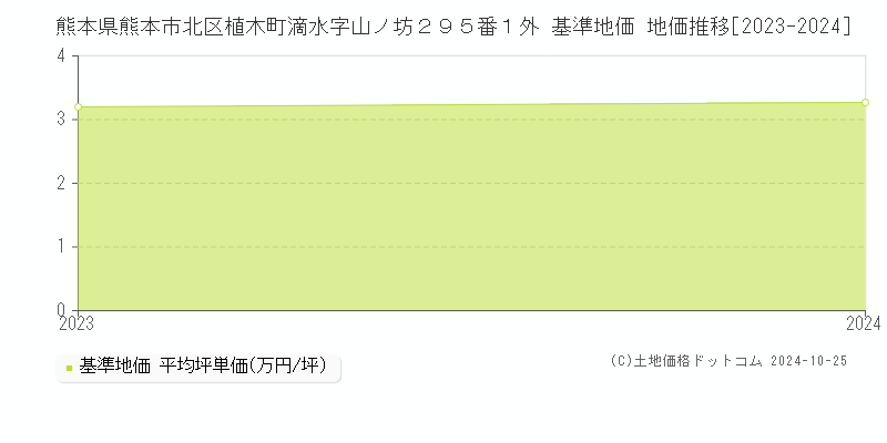 熊本県熊本市北区植木町滴水字山ノ坊２９５番１外 基準地価 地価推移[2023-2024]