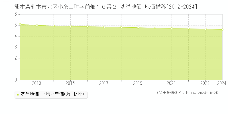 熊本県熊本市北区小糸山町字前畑１６番２ 基準地価 地価推移[2012-2024]