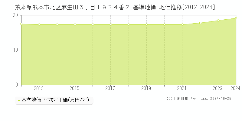 熊本県熊本市北区麻生田５丁目１９７４番２ 基準地価 地価推移[2012-2024]