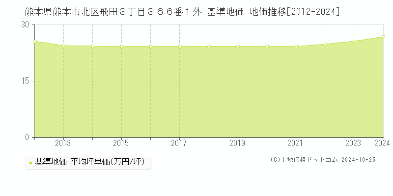 熊本県熊本市北区飛田３丁目３６６番１外 基準地価 地価推移[2012-2024]